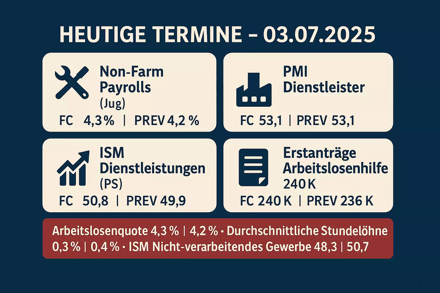 Makro-News 03.07.2025: NFP, Arbeitsmarkt, PMI & Löhne im Check