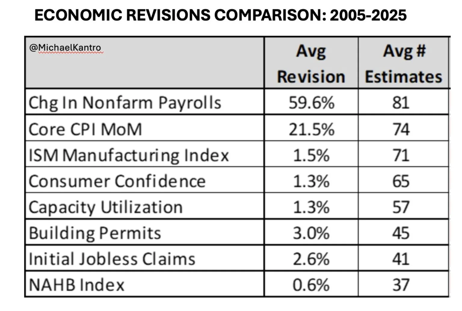 Economic Revisions Comparison 2005–2025 nach Michael Kantrowitz: NFP mit hohen durchschnittlichen Revisionen