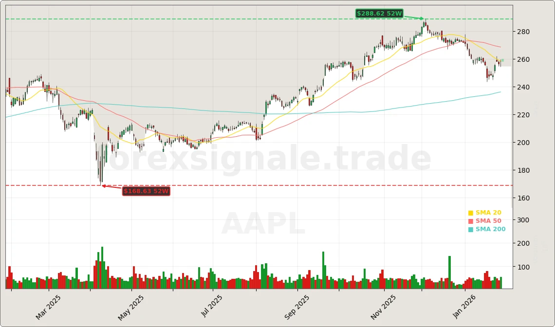 Apple Inc. Aktienchart - 252 Tage Kursverlauf - Januar 2026
