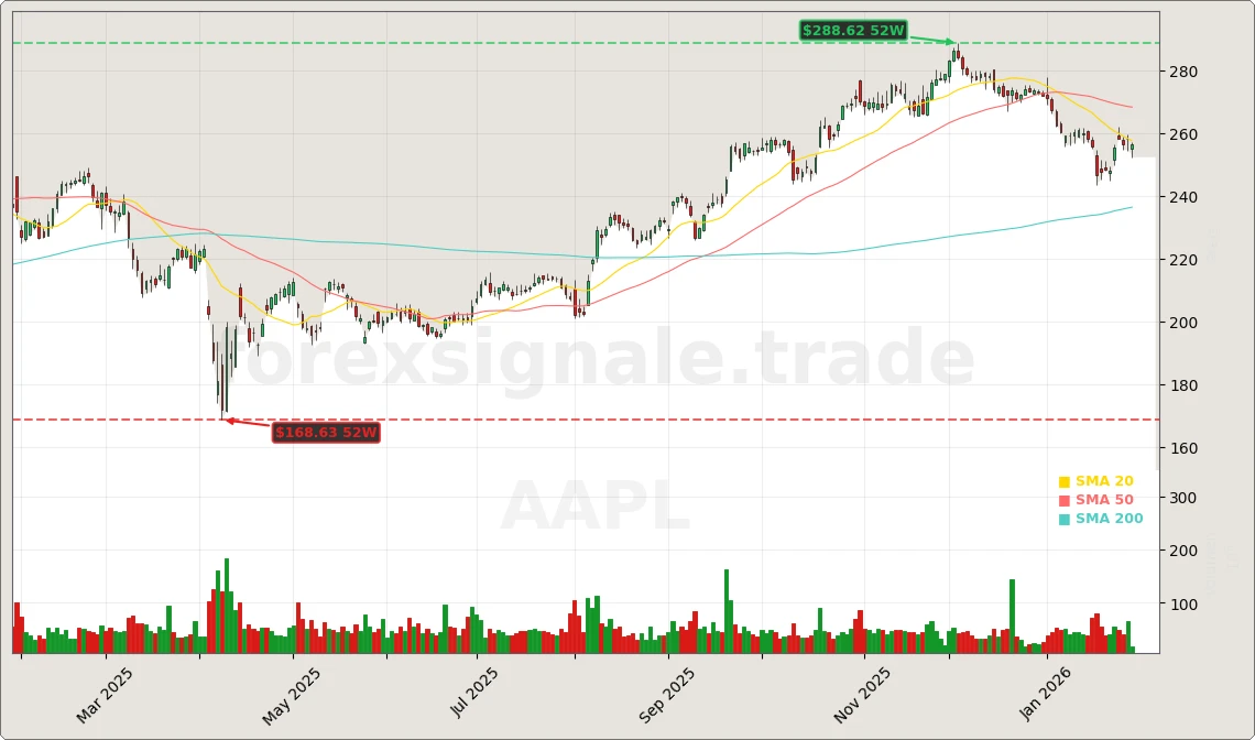 Apple Inc. Aktienchart - 252 Tage Kursverlauf - Januar 2026