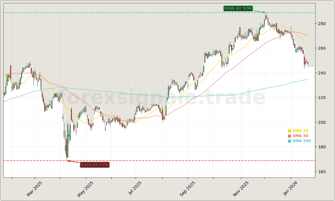 Apple Inc. Aktienchart - 252 Tage Kursverlauf - Januar 2026