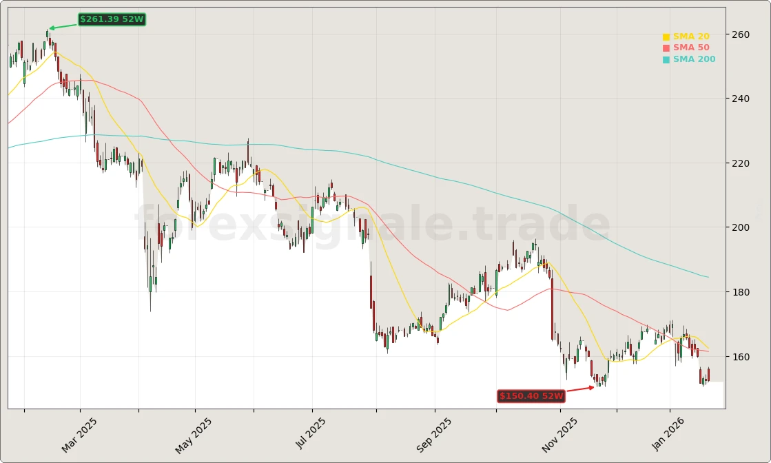 Adidas AG Aktienchart - 252 Tage Kursverlauf - Januar 2026