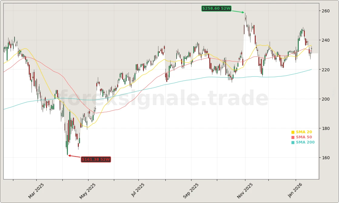 Amazon.com, Inc. Aktienchart - 252 Tage Kursverlauf - Januar 2026