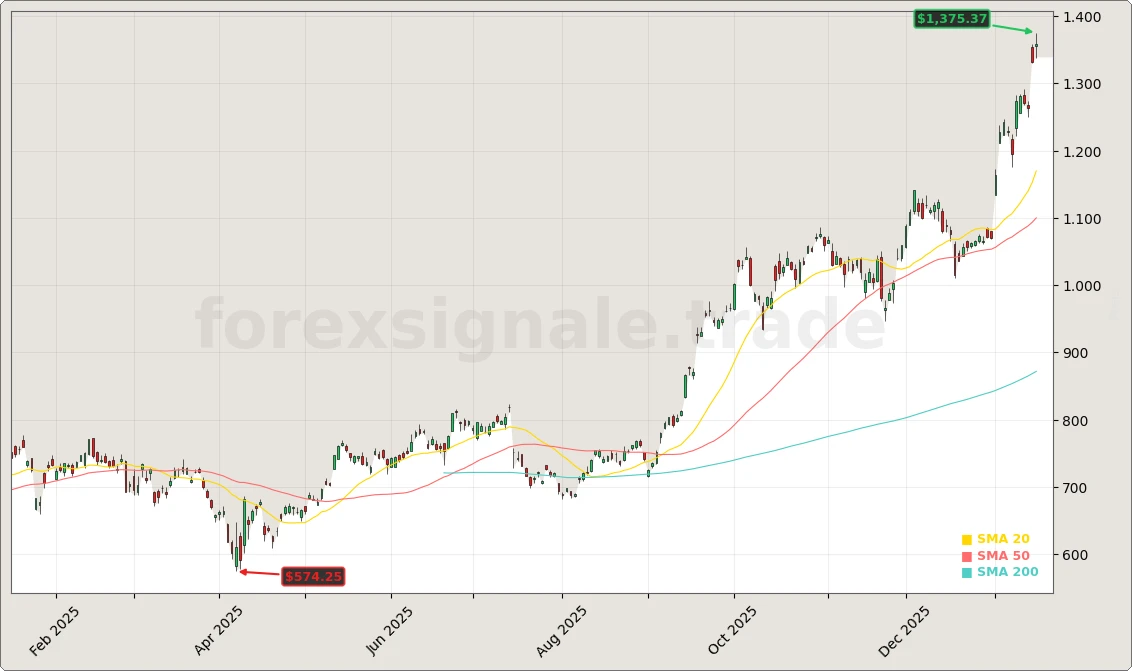 ASML Holding N.V. Aktienchart - 252 Tage Kursverlauf - Januar 2026