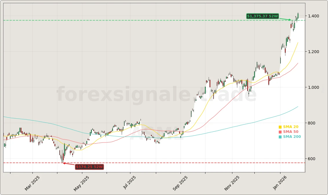 ASML Quartal: 4 entscheidende Fakten zum Höhenflug 6 ASML Holding N.V. Aktienchart - 252 Tage Kursverlauf - Januar 2026