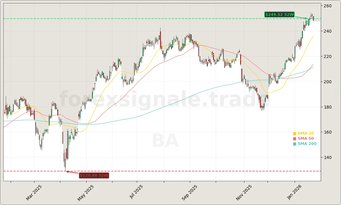 Boeing Quartal: -2,5% trotz Gewinn-Wende 6 The Boeing Company Aktienchart - 252 Tage Kursverlauf - Januar 2026