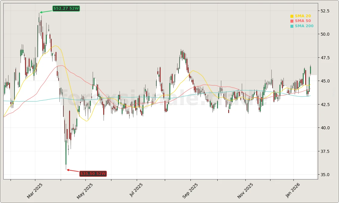 BASF SE Aktienchart - 252 Tage Kursverlauf - Januar 2026