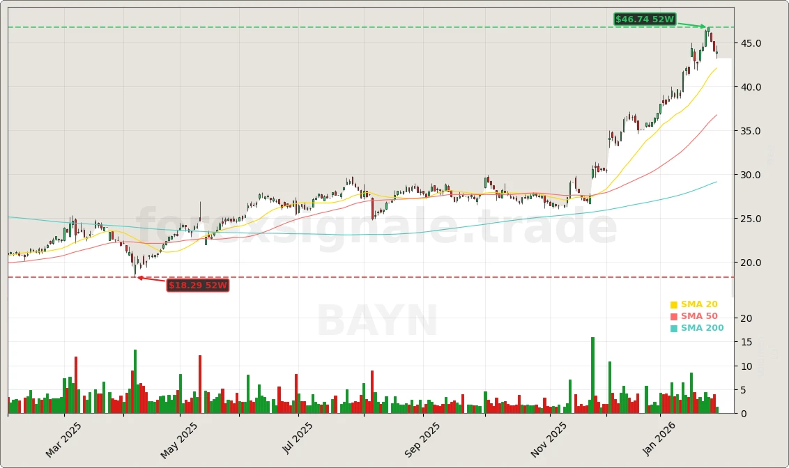 Bayer Stimmrechtsaenderung: 5,23% Wendepunkt 6 Bayer AG Stimmrechtsmitteilung Goldman Sachs Aktienchart - 252 Tage Kursverlauf - Januar 2026