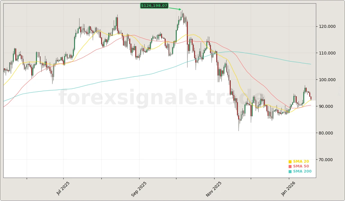 Bitcoin Marktumfeld Aktienchart - 252 Tage Kursverlauf - Januar 2026
