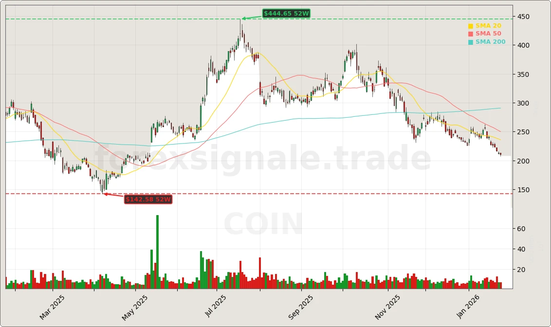 Coinbase Global, Inc. Aktienchart - 252 Tage Kursverlauf - Januar 2026