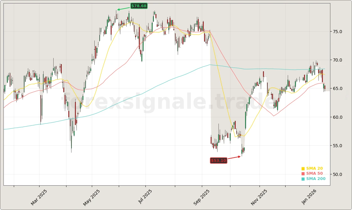 Continental AG vorlaeufige Jahreszahlen 2025 und ContiTech-Schwäche Aktienchart - 252 Tage Kursverlauf - Januar 2026