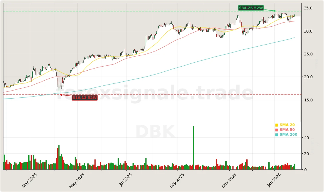 Deutsche Bank AG Aktienchart - 252 Tage Kursverlauf - Januar 2026