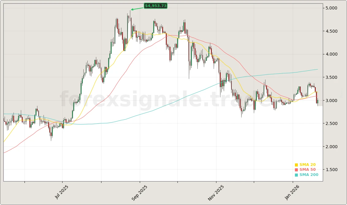 Ethereum Marktumfeld und Derivate-Daten Aktienchart - 252 Tage Kursverlauf - Januar 2026