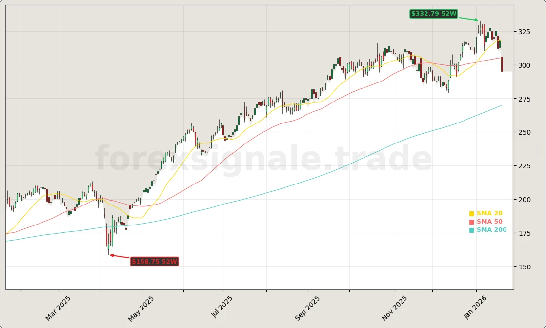 GE Aerospace Gewinnprognose 2026 nach Rekordjahr Aktienchart - 252 Tage Kursverlauf - Januar 2026