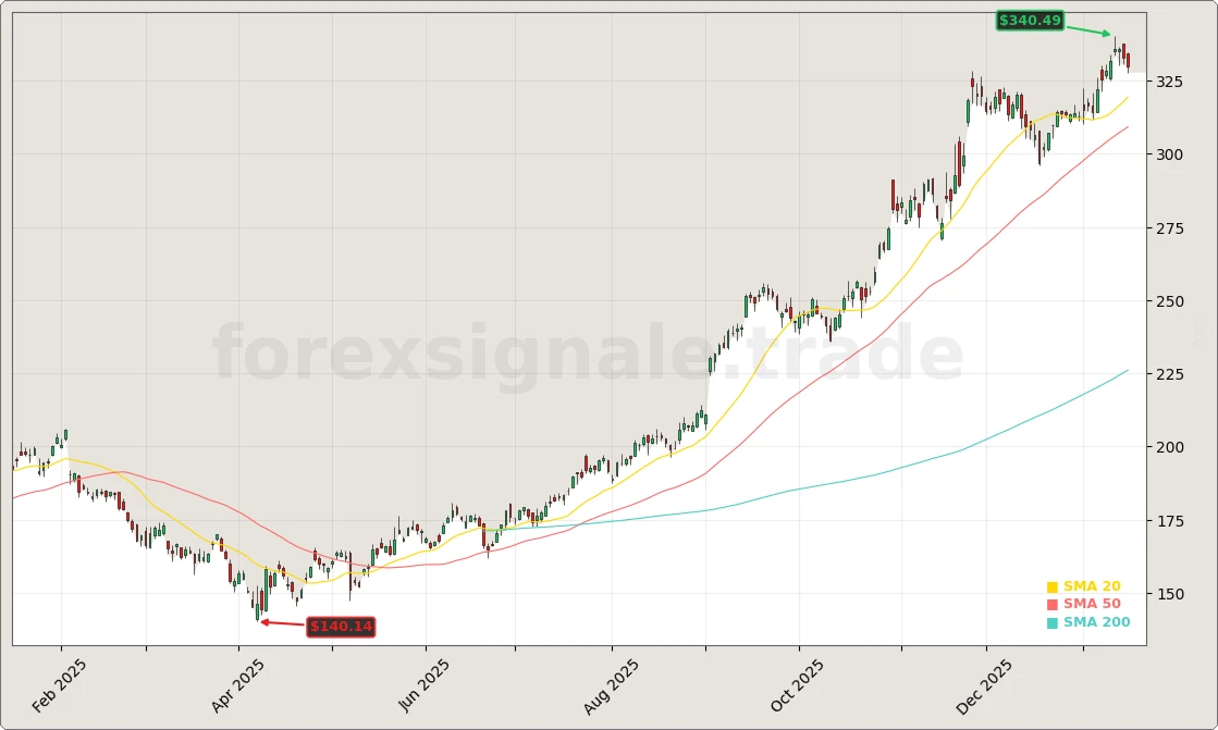 Alphabet Inc. Aktienchart - 252 Tage Kursverlauf - Januar 2026