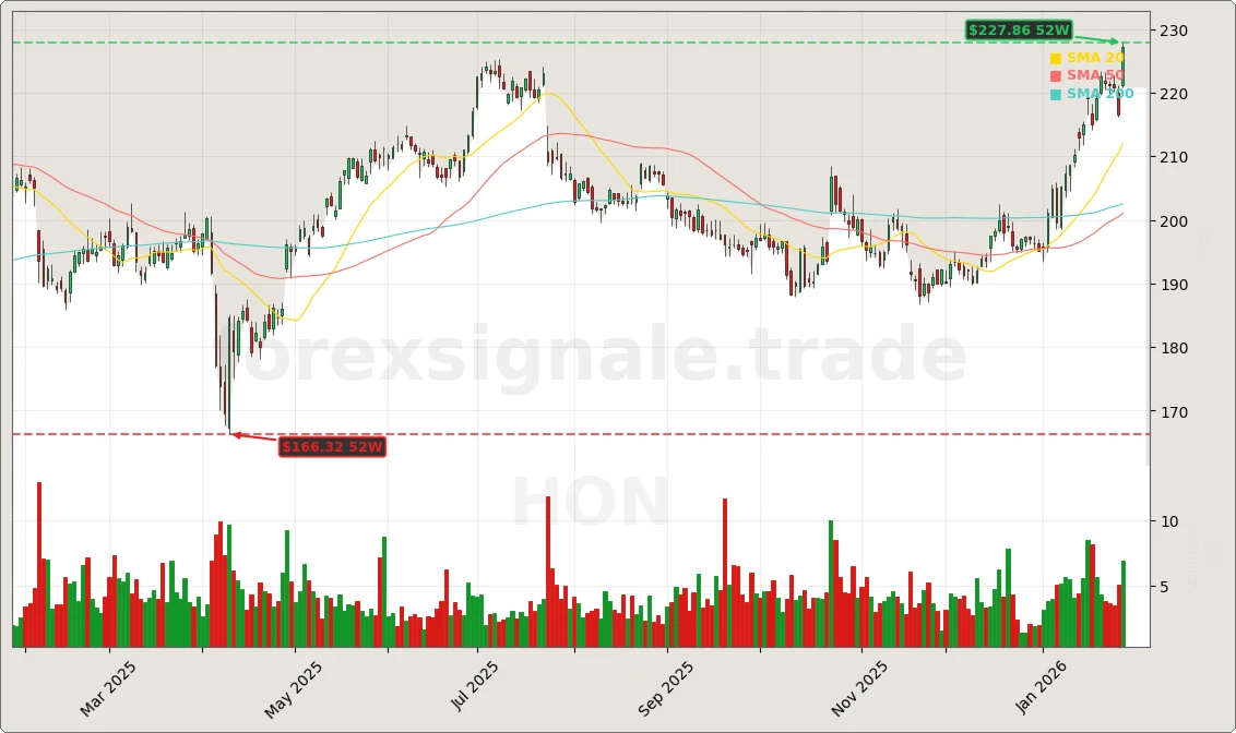 Honeywell Quartal: +4,9% Rallye dank HONA-Coup 6 Honeywell International Inc. Aktienchart - 252 Tage Kursverlauf - Januar 2026