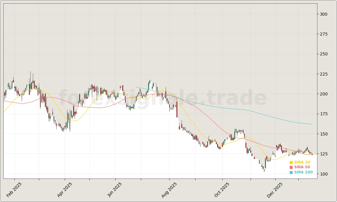 Hypoport SE Aktienchart - 252 Tage Kursverlauf - Januar 2026