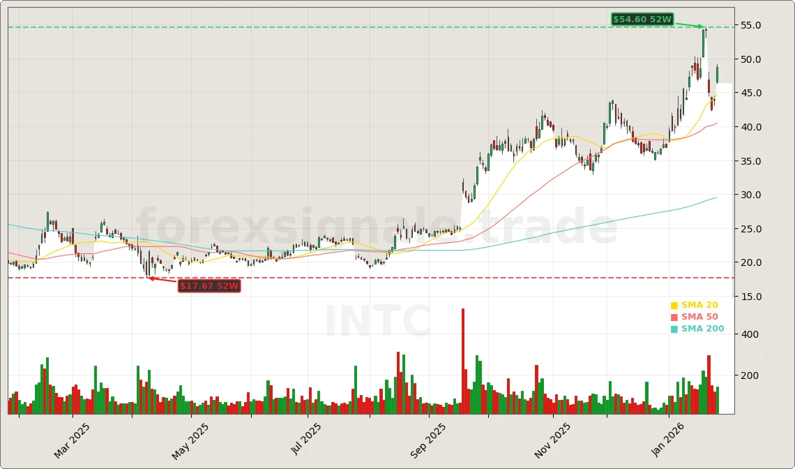 Intel Corporation Aktienchart - 252 Tage Kursverlauf - Januar 2026