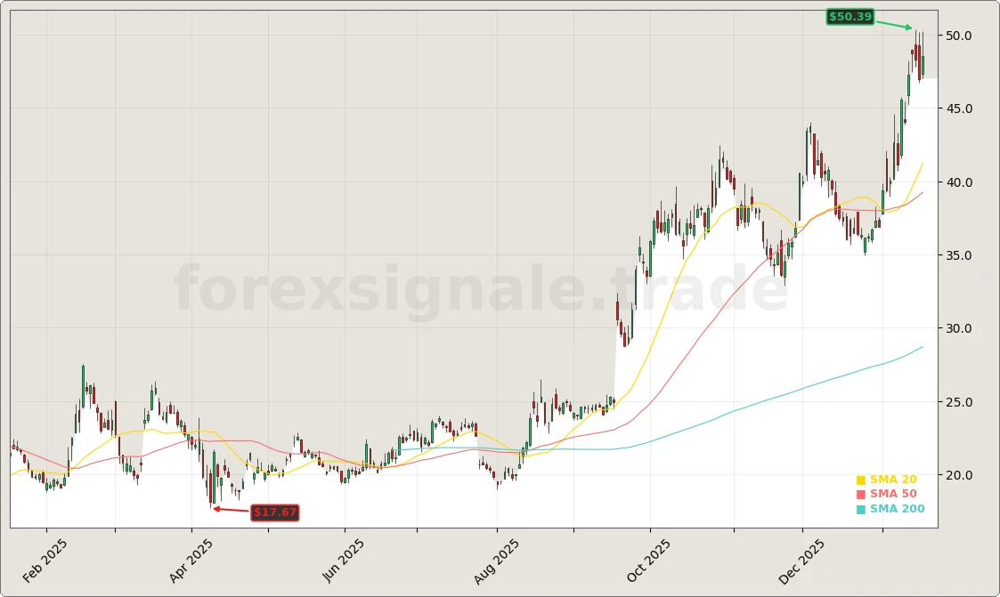 Intel Corporation Foundry-Wende und Analysten-Upgrades Aktienchart - 252 Tage Kursverlauf - Januar 2026