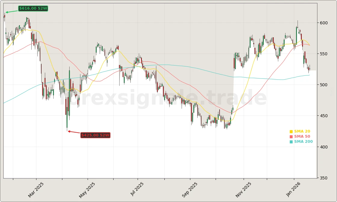 Intuitive Surgical Quartalszahlen und Ausblick 2026 Aktienchart - 252 Tage Kursverlauf - Januar 2026