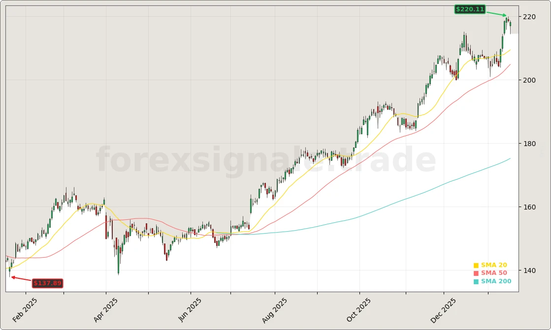 Johnson & Johnson Aktienchart - 252 Tage Kursverlauf - Januar 2026