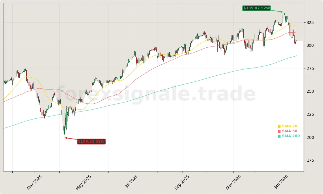 JPMorgan Chase & Co. Aktienchart - 252 Tage Kursverlauf - Januar 2026
