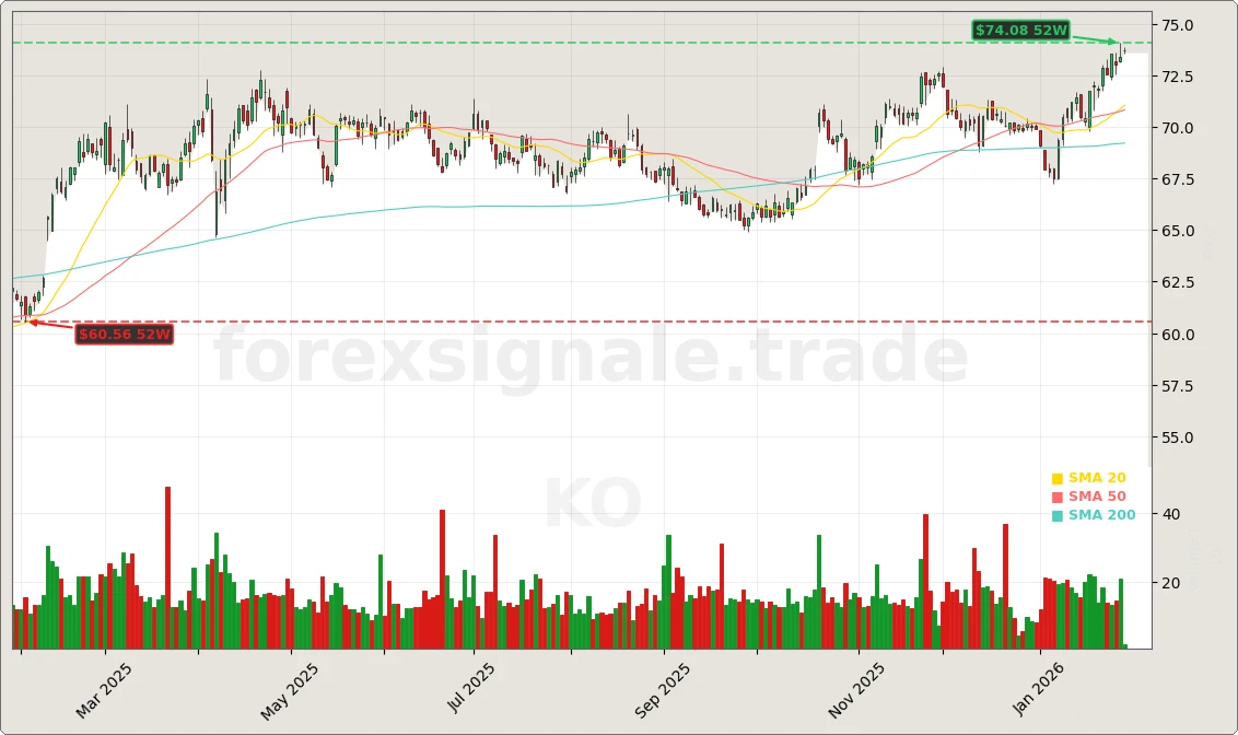 The Coca-Cola Company Aktienchart - 252 Tage Kursverlauf - Januar 2026