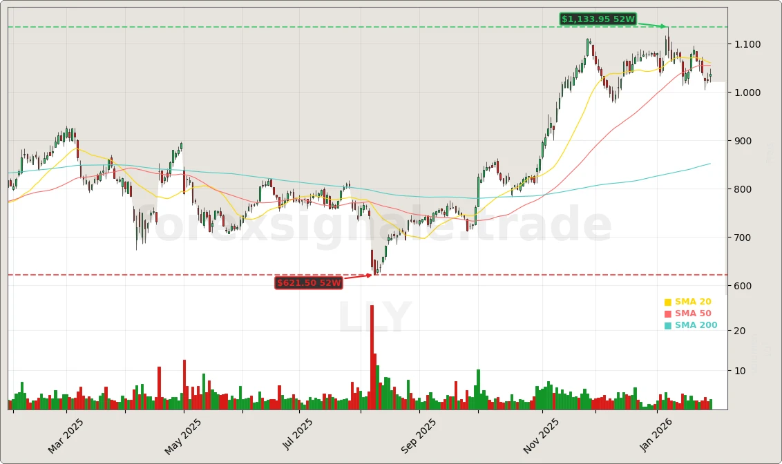 Eli Lilly GLP-1 Expansion USA Aktienchart - 252 Tage Kursverlauf - Januar 2026