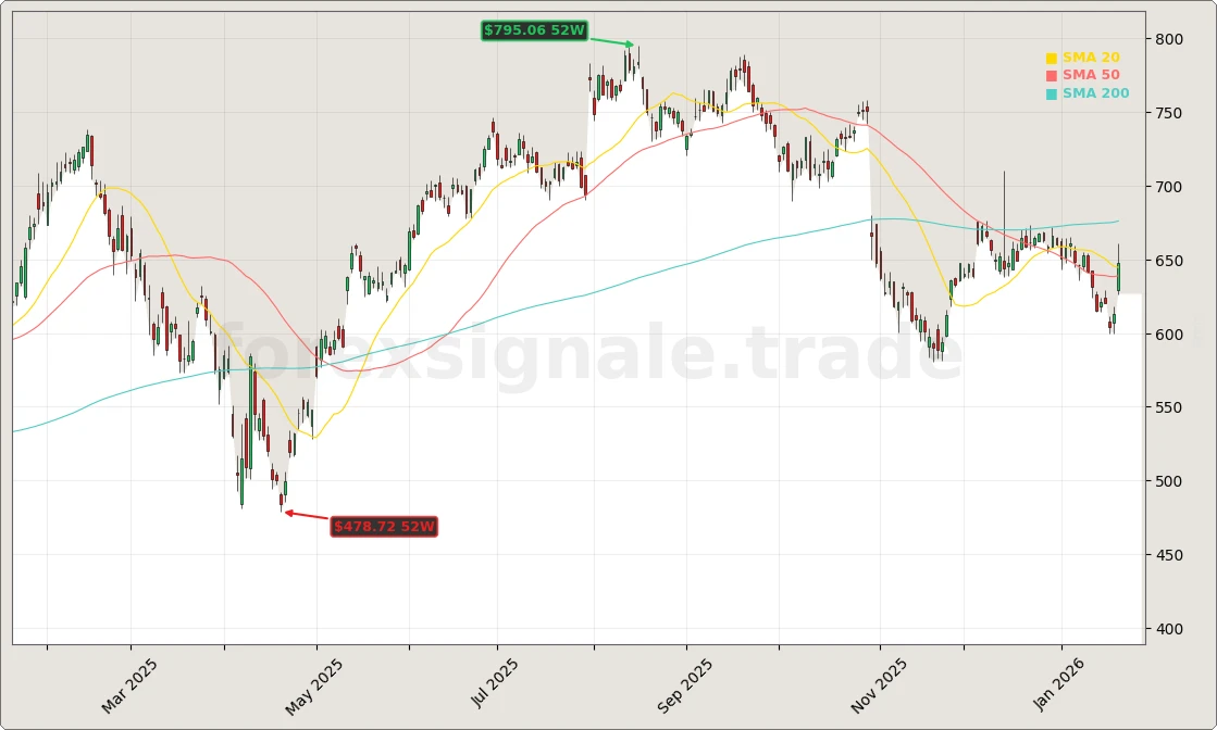Meta Platforms, Inc. Aktienchart - 252 Tage Kursverlauf - Januar 2026