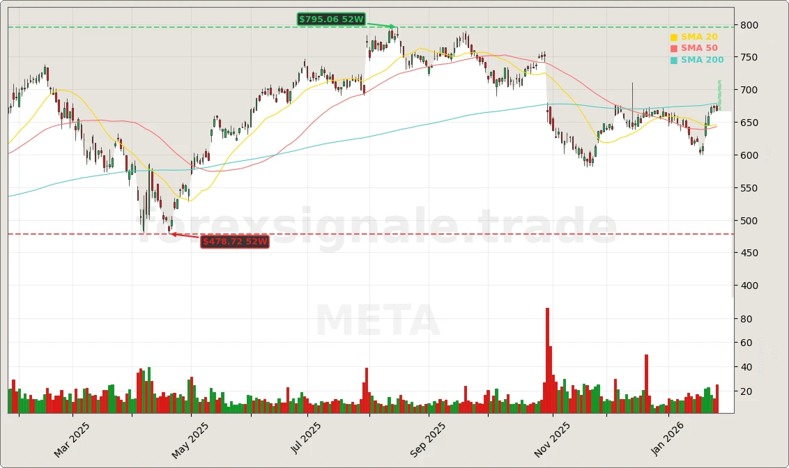 Meta Quartal Q4: 24%-Wachstum als Meilenstein 6 Meta Platforms, Inc. Aktienchart - 252 Tage Kursverlauf - Januar 2026