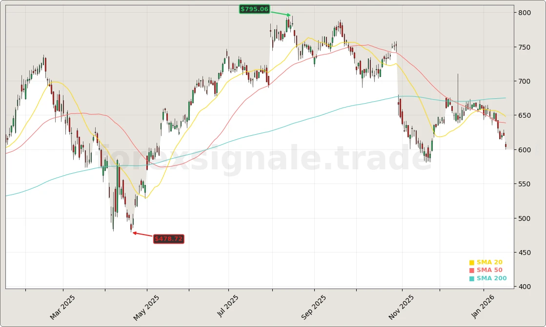 Meta Platforms, Inc. Aktienchart - 252 Tage Kursverlauf - Januar 2026