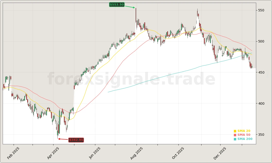 Microsoft Corporation Aktienchart - 252 Tage Kursverlauf - Januar 2026