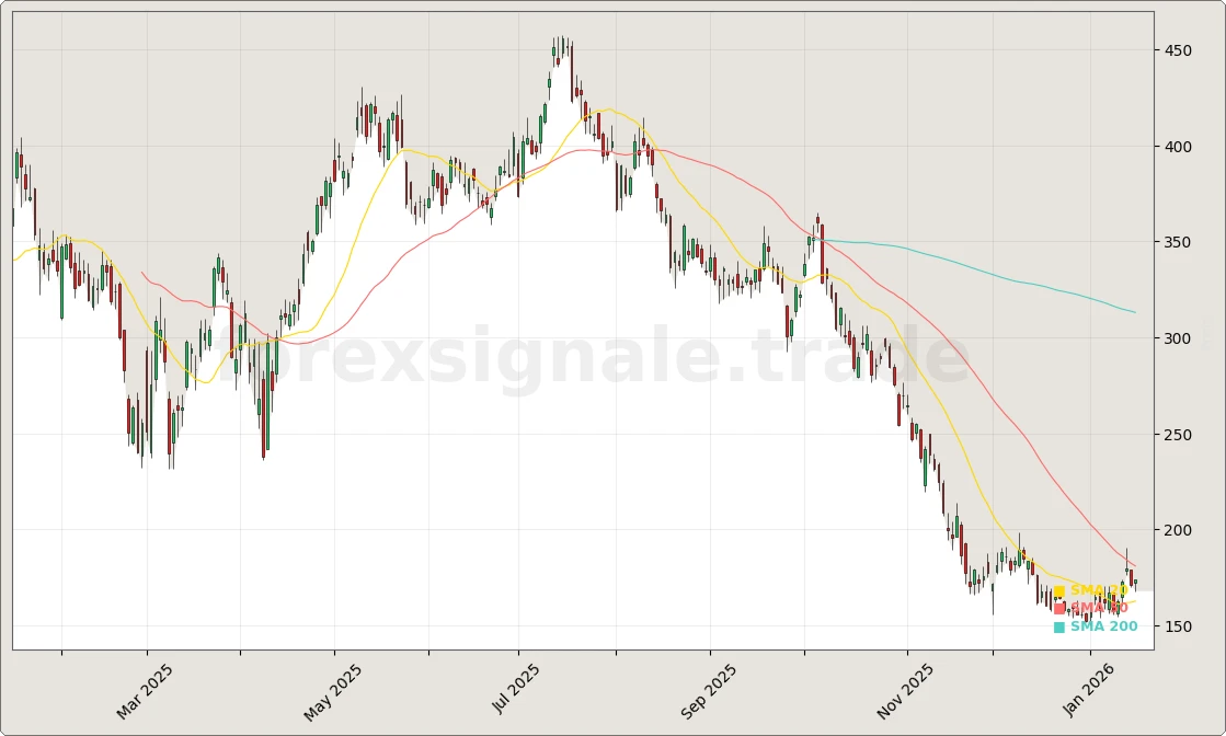 MicroStrategy Incorporated Aktienchart - 252 Tage Kursverlauf - Januar 2026
