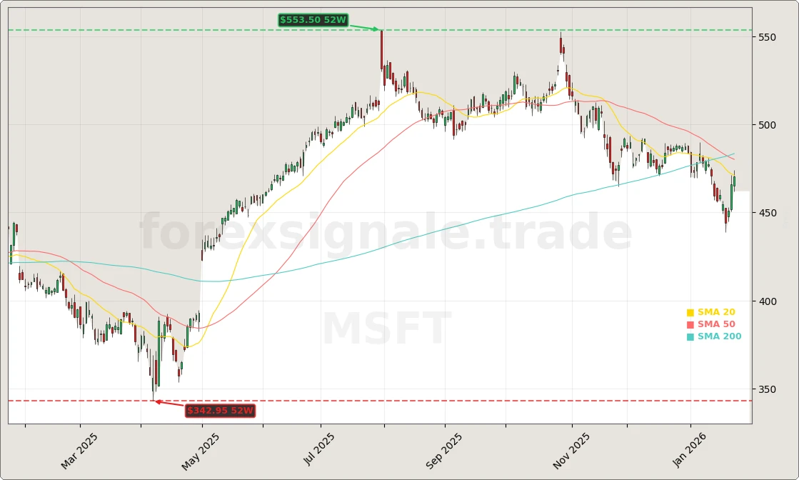 Microsoft Corporation Aktienchart - 252 Tage Kursverlauf - Januar 2026