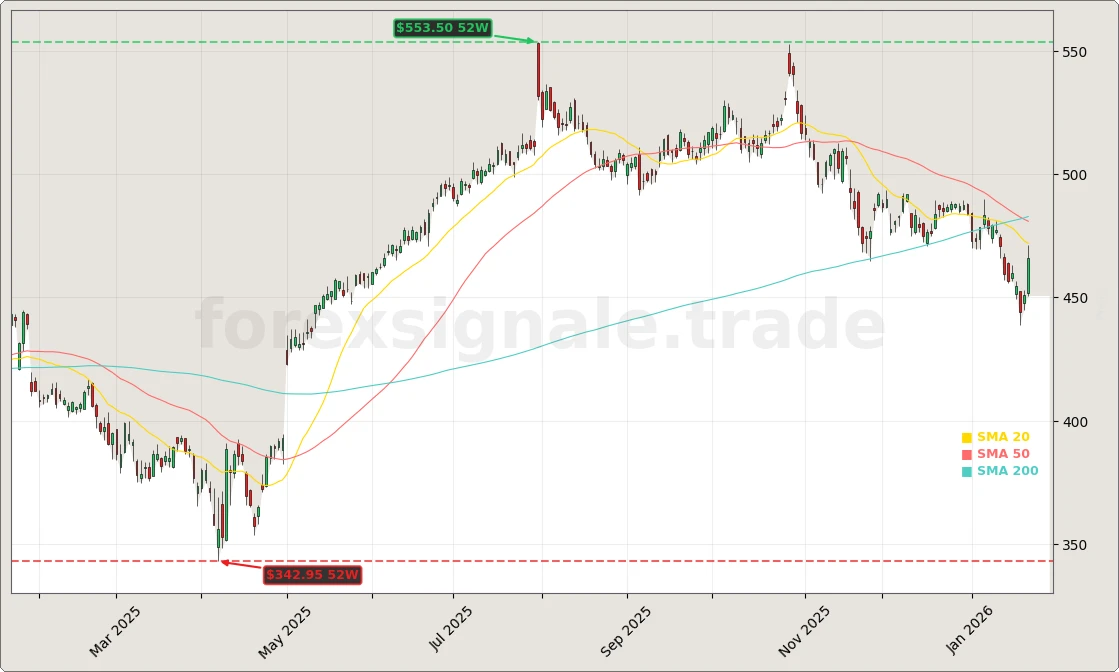 Microsoft Earnings: 3 KI-Fakten als Wendepunkt 6 Microsoft Corporation Aktienchart - 252 Tage Kursverlauf - Januar 2026