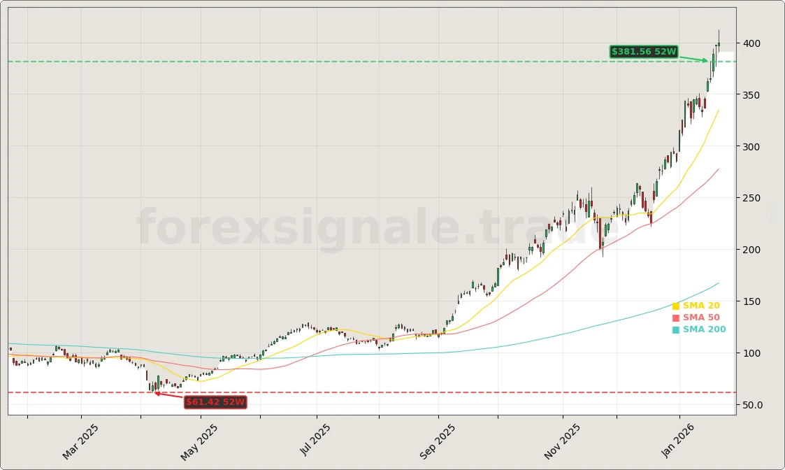 Micron Technology, Inc. Aktienchart - 252 Tage Kursverlauf - Januar 2026