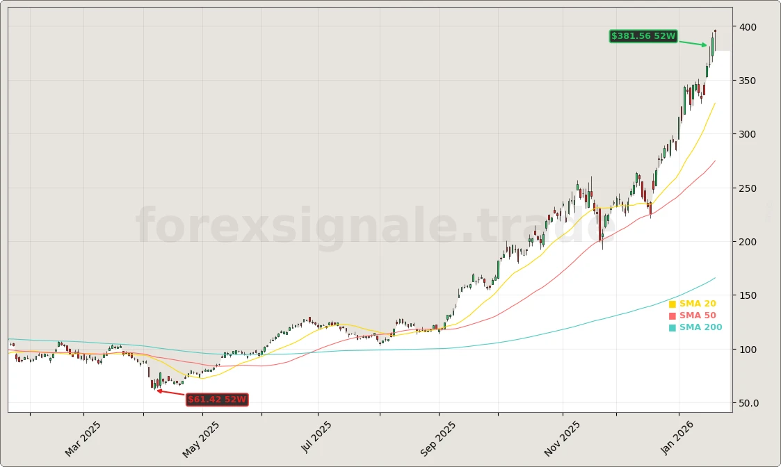 Micron Technology, Inc. Aktienchart - 252 Tage Kursverlauf - Januar 2026