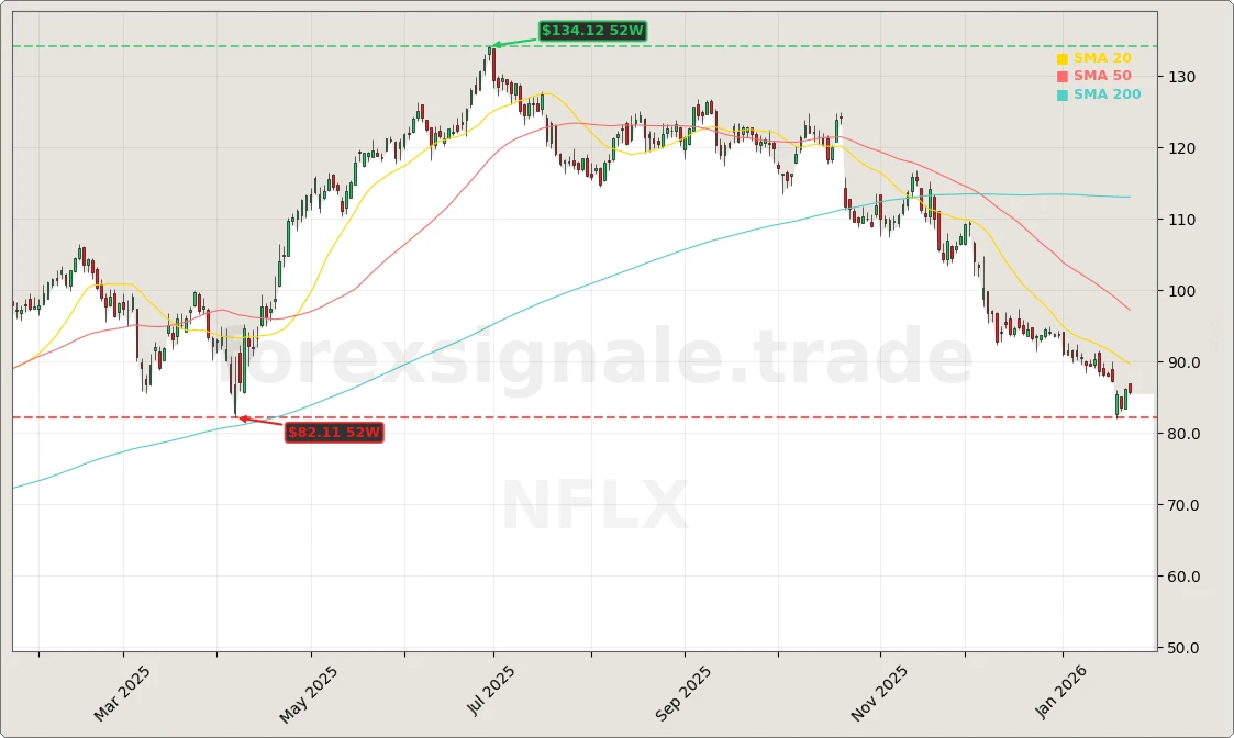 3 Risiken beim Netflix Merger – kritischer Wendepunkt 6 Netflix, Inc. Aktienchart - 252 Tage Kursverlauf - Januar 2026