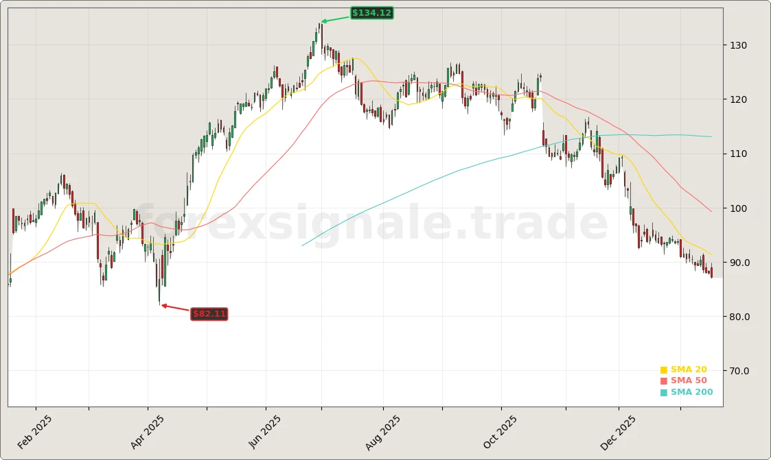 Netflix, Inc. Aktienchart - 252 Tage Kursverlauf - Januar 2026
