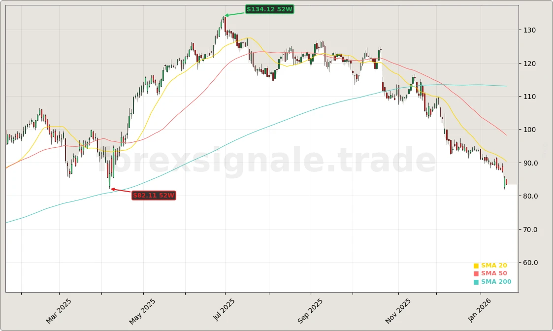 Netflix, Inc. Aktienchart - 252 Tage Kursverlauf - Januar 2026
