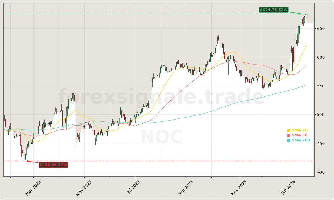 Northrop Grumman Quartal: +2,6% Rallye dank Rekordauftrag 6 Northrop Grumman Corporation Aktienchart - 252 Tage Kursverlauf - Januar 2026