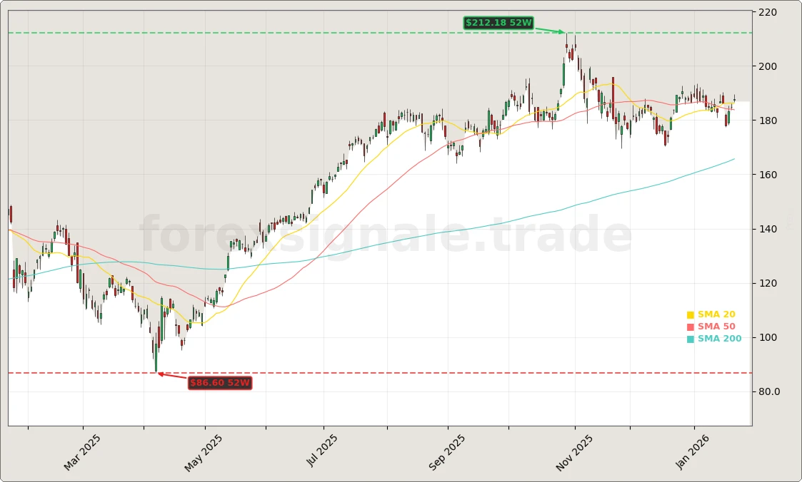 NVIDIA Corporation Aktienchart - 252 Tage Kursverlauf - Januar 2026