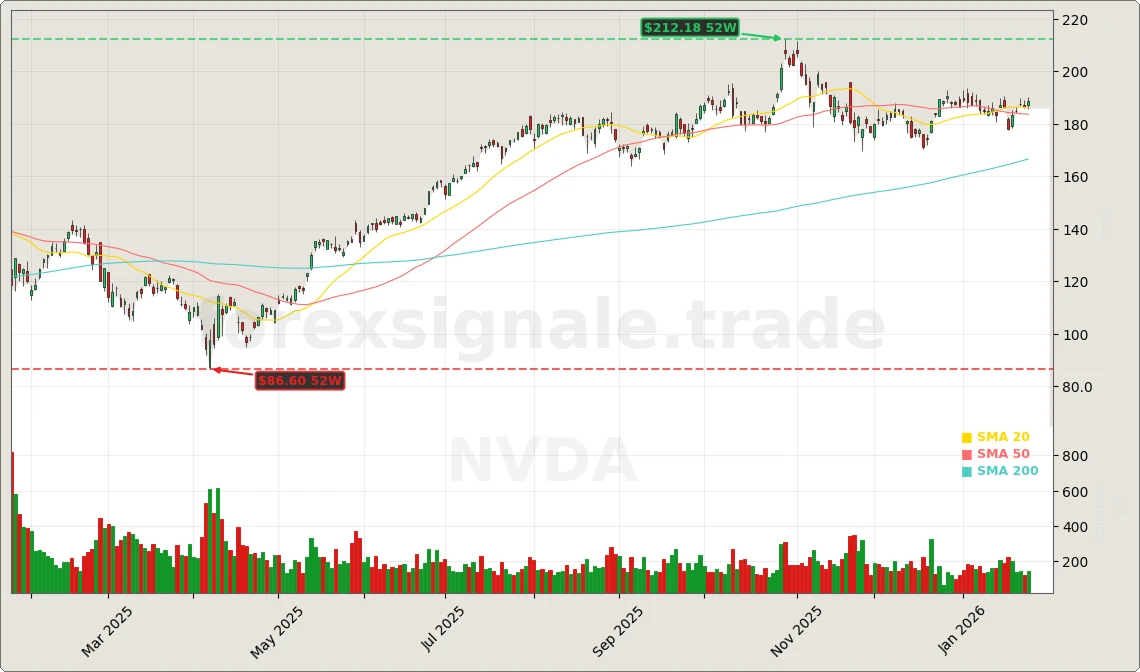NVIDIA H200 China-Genehmigung und CoreWeave-Deal Aktienchart - 252 Tage Kursverlauf - Januar 2026
