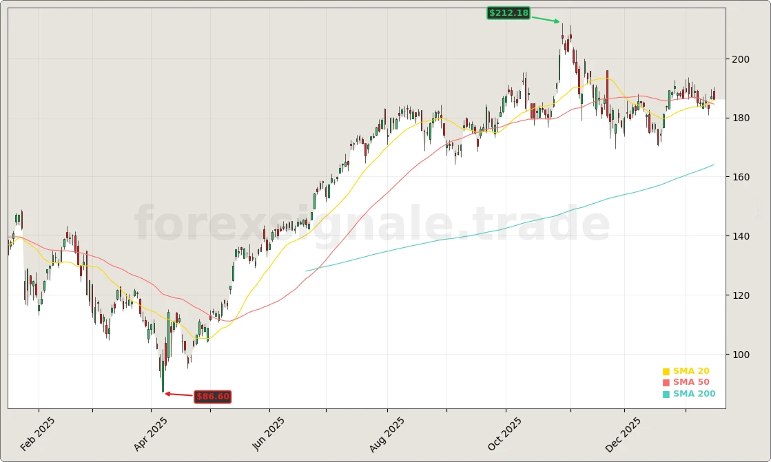 NVIDIA KI-Infrastruktur und Groq-Deal Aktienchart - 252 Tage Kursverlauf - Januar 2026