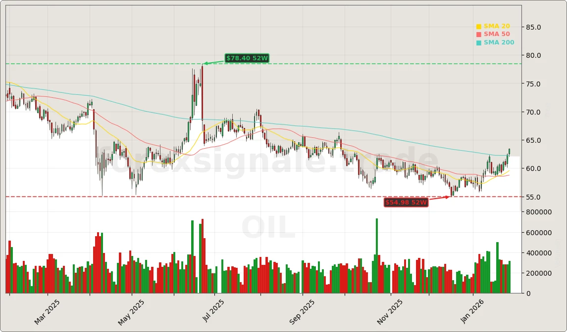 Oelmarkt Geopolitik und Foerderpolitik Aktienchart - 252 Tage Kursverlauf - Januar 2026