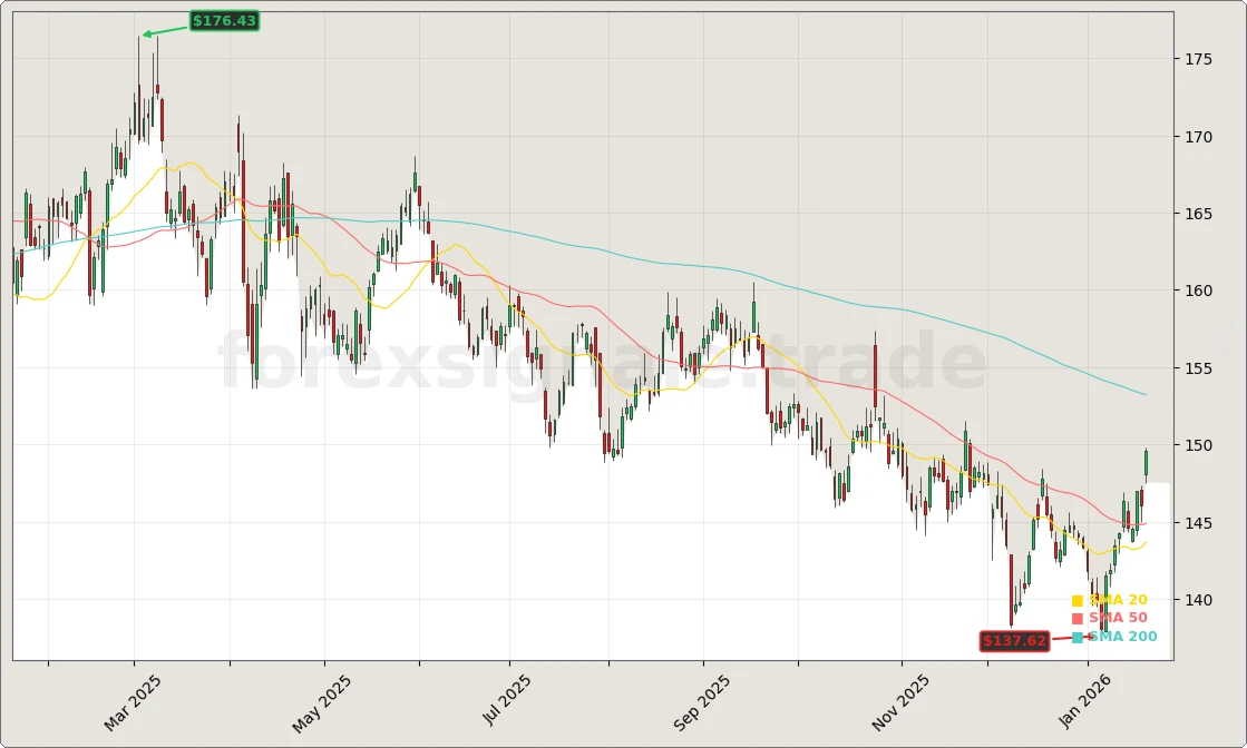 Procter & Gamble Quartalszahlen und Ausblick Aktienchart - 252 Tage Kursverlauf - Januar 2026