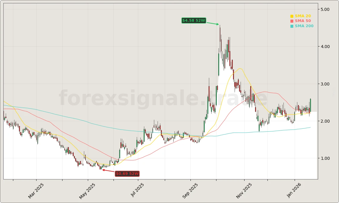 Plug Power Restrukturierung und Kapitalstrategie Aktienchart - 252 Tage Kursverlauf - Januar 2026