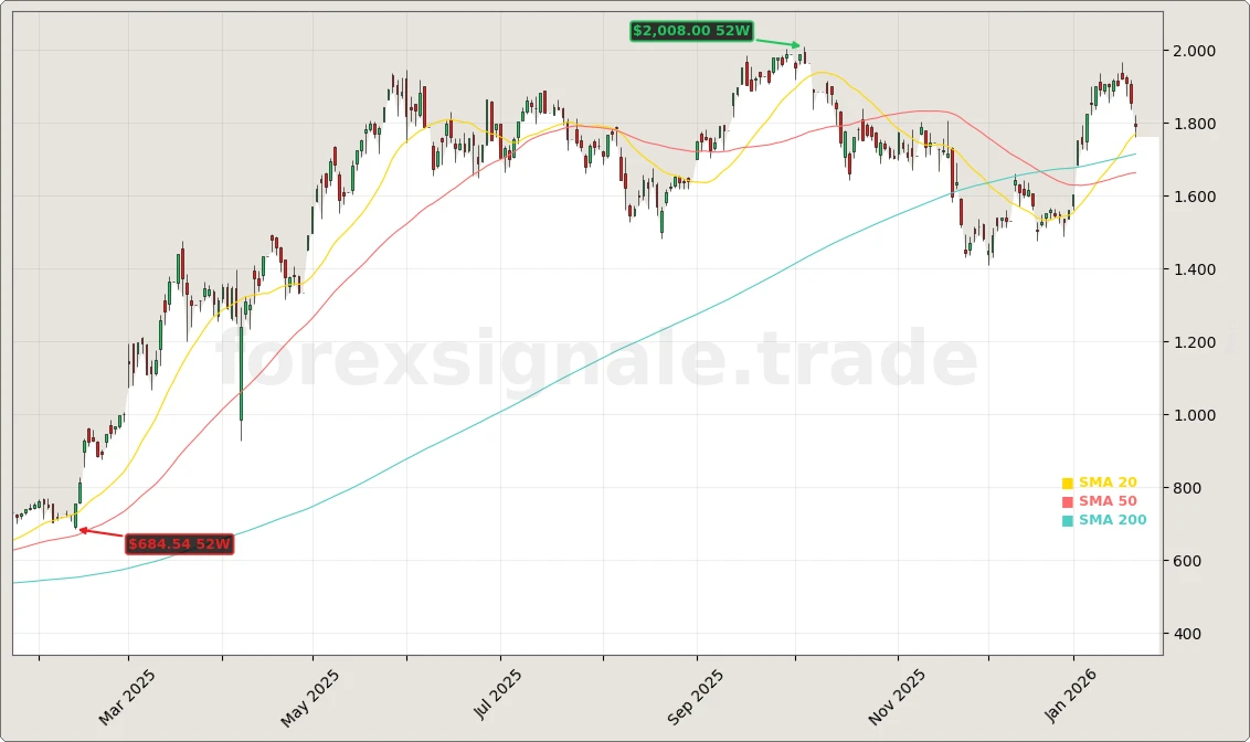Rheinmetall AG Aktienchart - 252 Tage Kursverlauf - Januar 2026