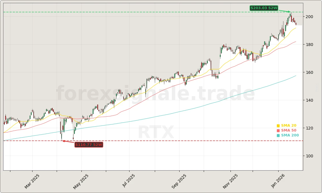 RTX Quartal: +4% Rallye nach Cashflow-Sprung 6 RTX Corporation Aktienchart - 252 Tage Kursverlauf - Januar 2026