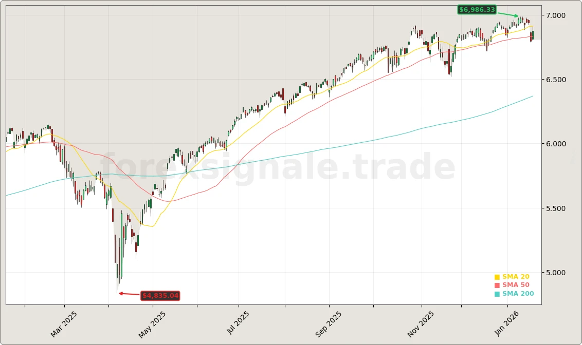S&P 500 und Grönland-Tarifstreit Aktienchart - 252 Tage Kursverlauf - Januar 2026